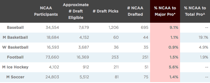 NCAA chances of going pro